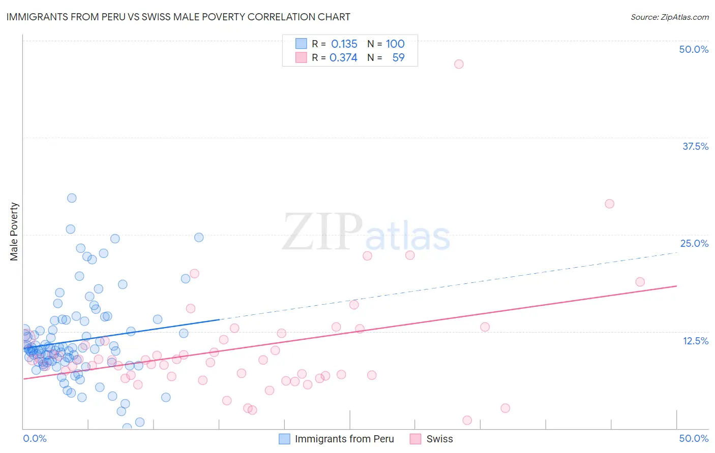 Immigrants from Peru vs Swiss Male Poverty