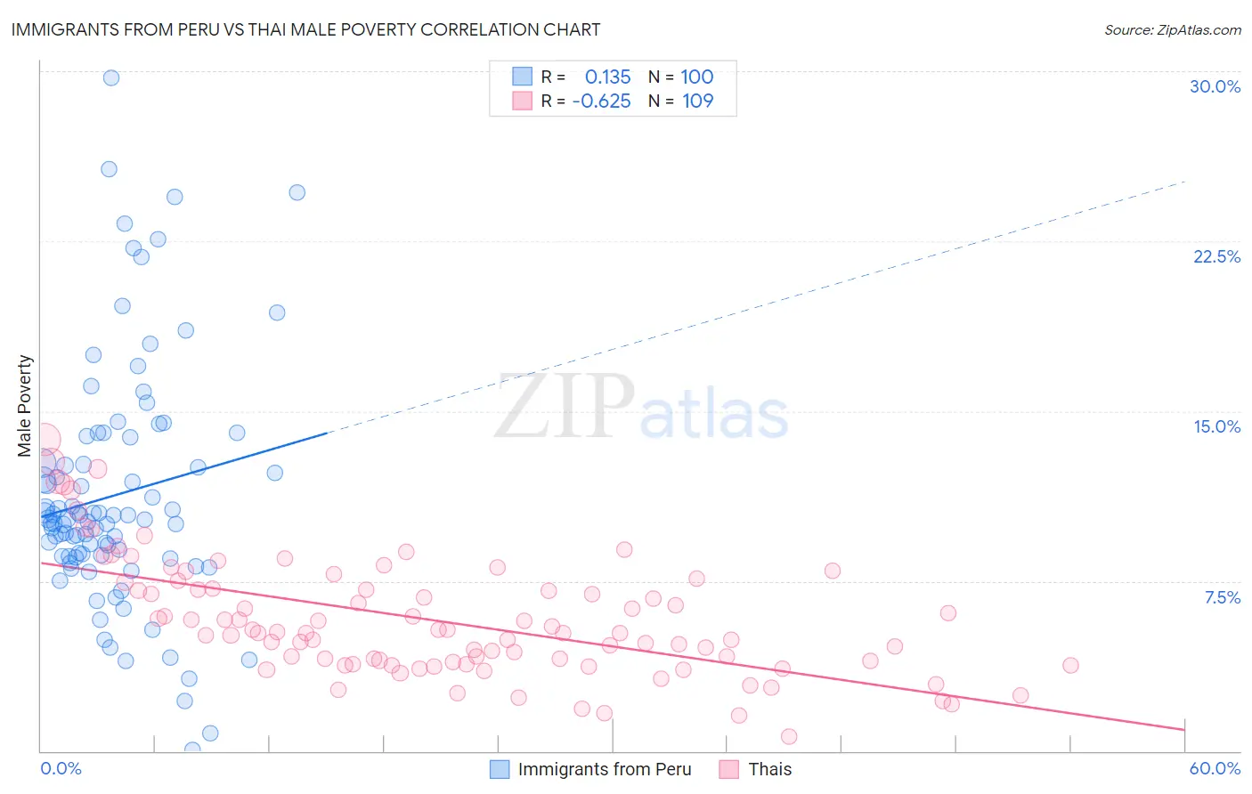Immigrants from Peru vs Thai Male Poverty