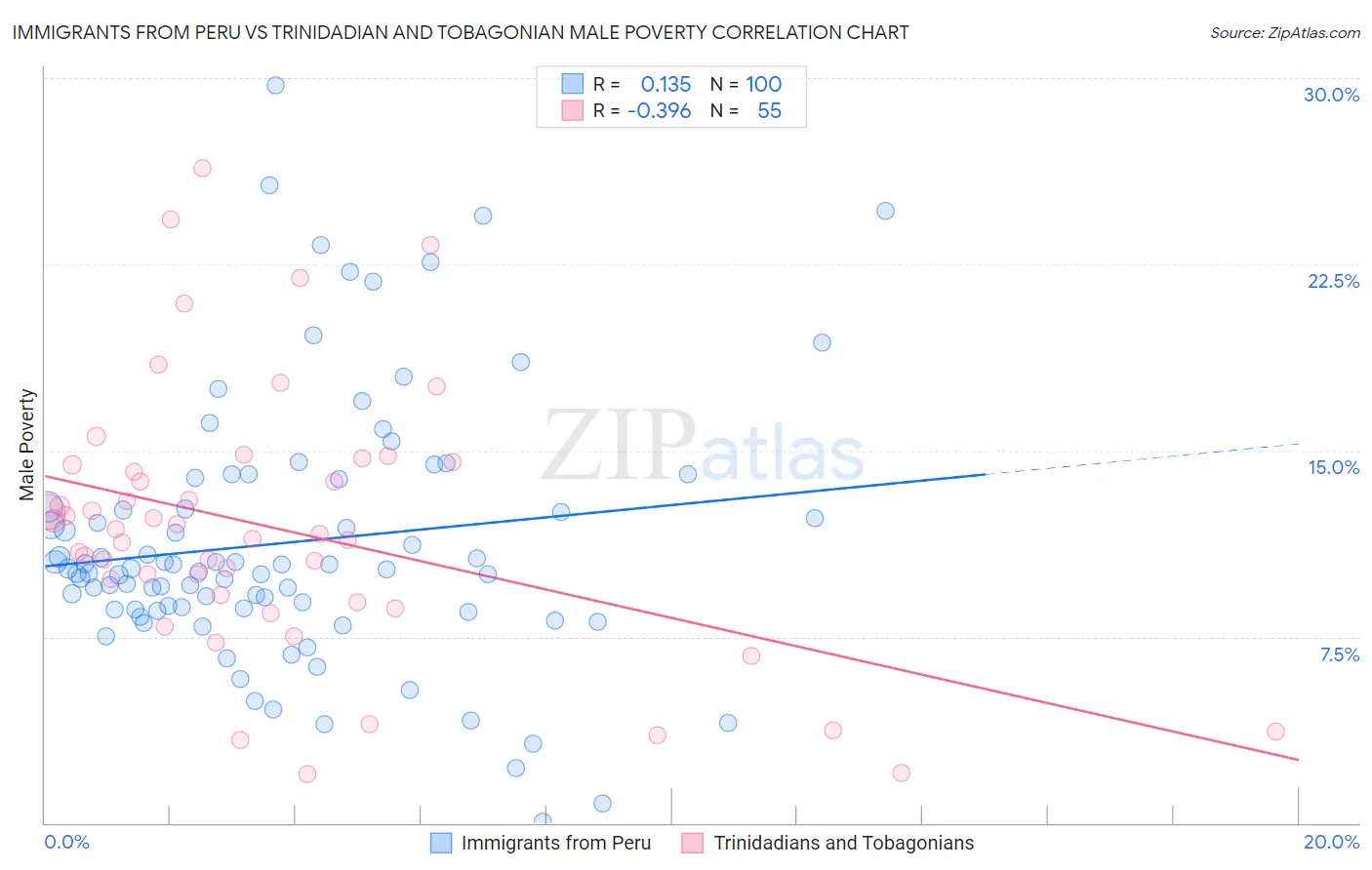Immigrants from Peru vs Trinidadian and Tobagonian Male Poverty