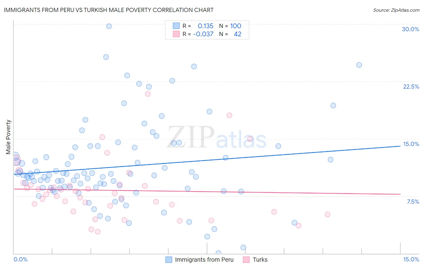 Immigrants from Peru vs Turkish Male Poverty