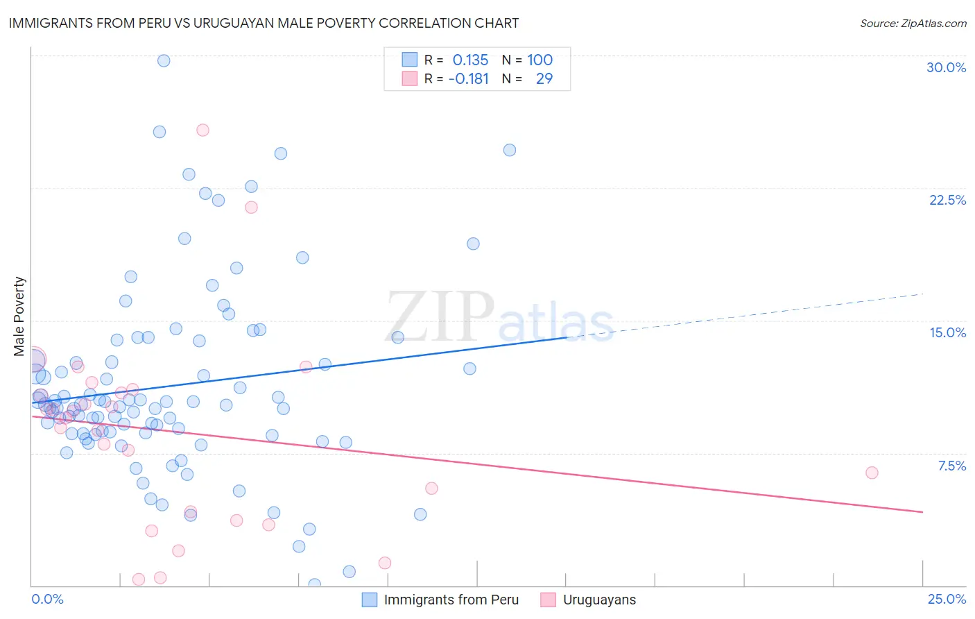 Immigrants from Peru vs Uruguayan Male Poverty