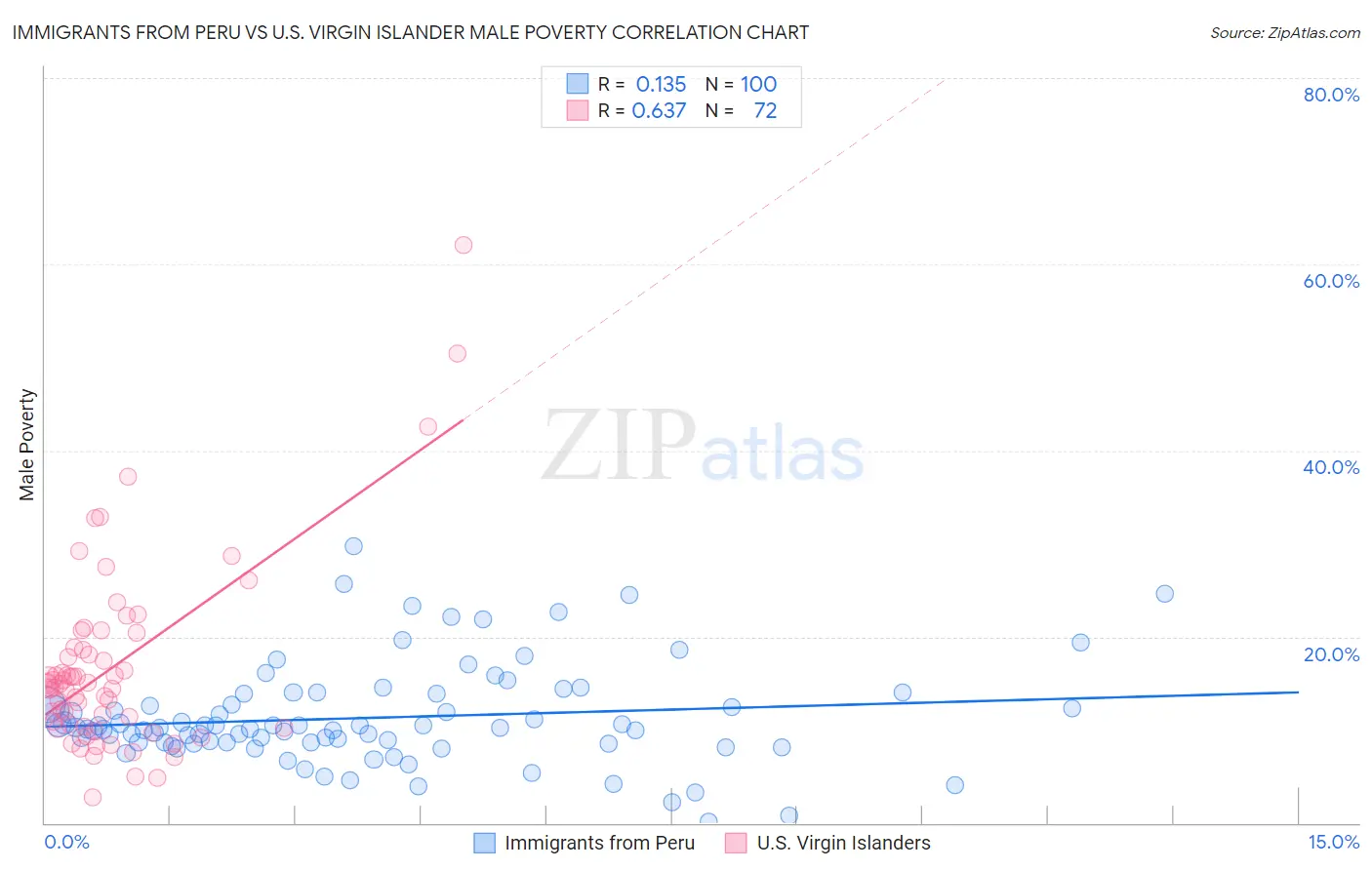 Immigrants from Peru vs U.S. Virgin Islander Male Poverty