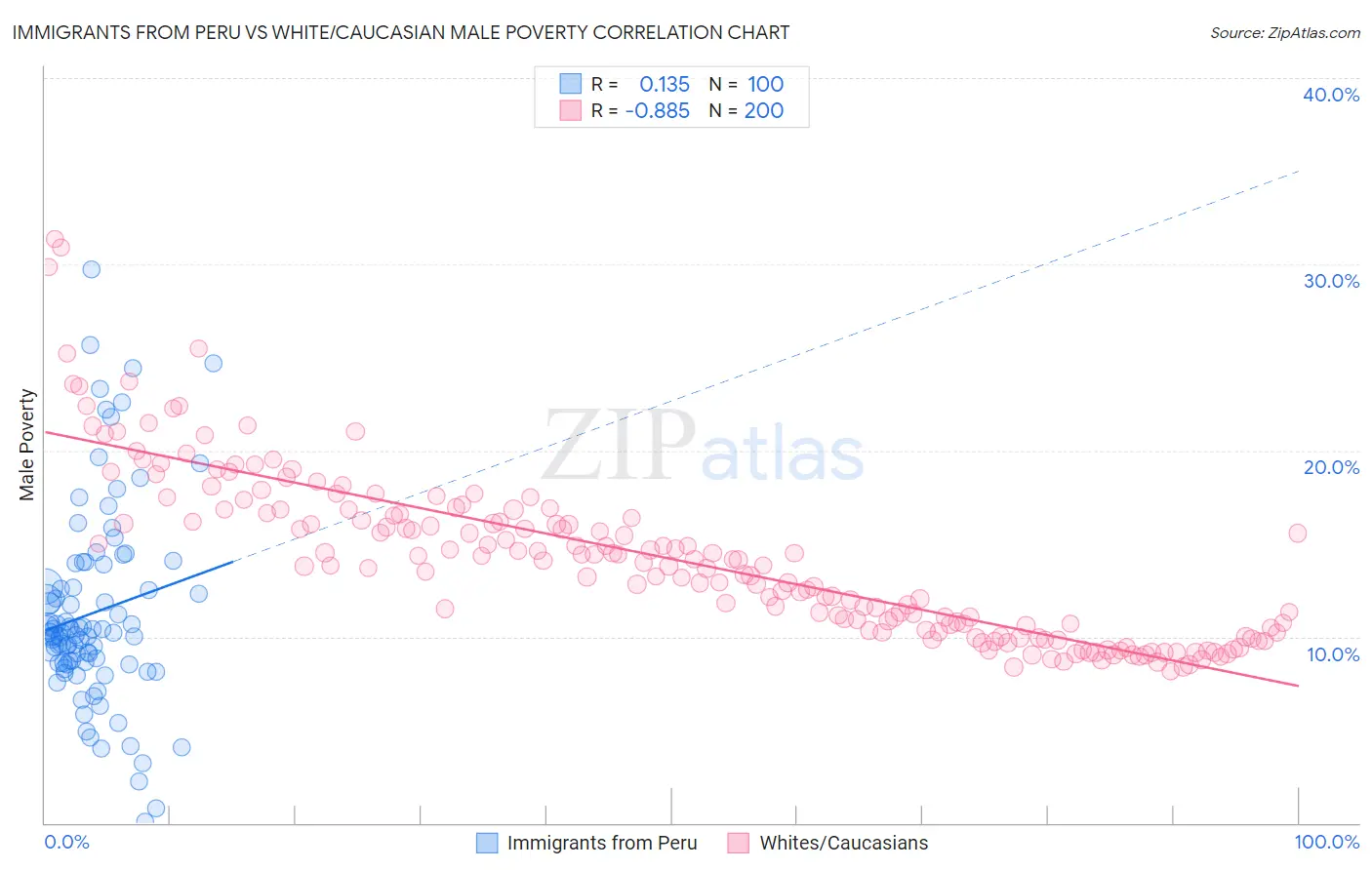 Immigrants from Peru vs White/Caucasian Male Poverty