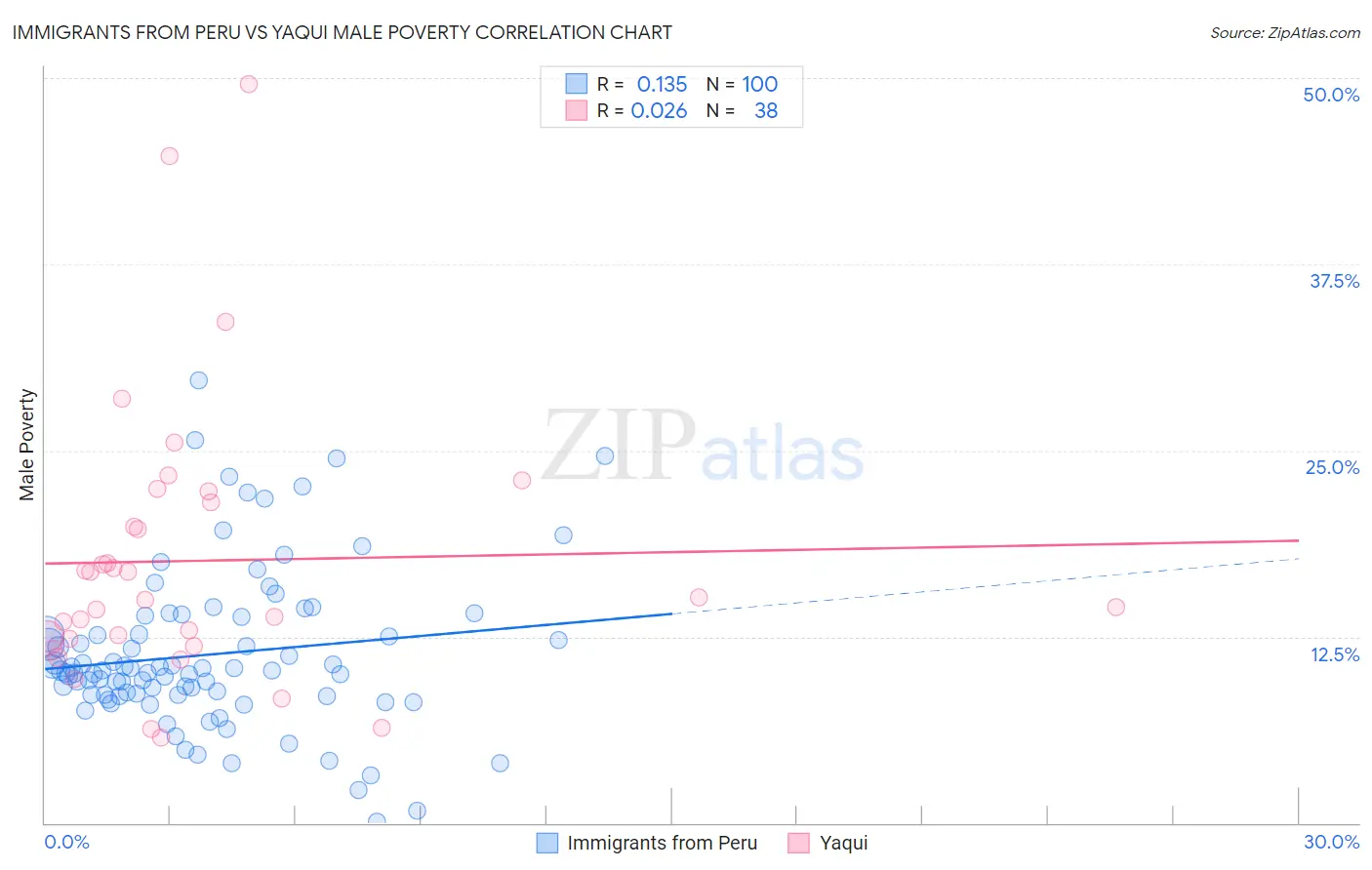 Immigrants from Peru vs Yaqui Male Poverty