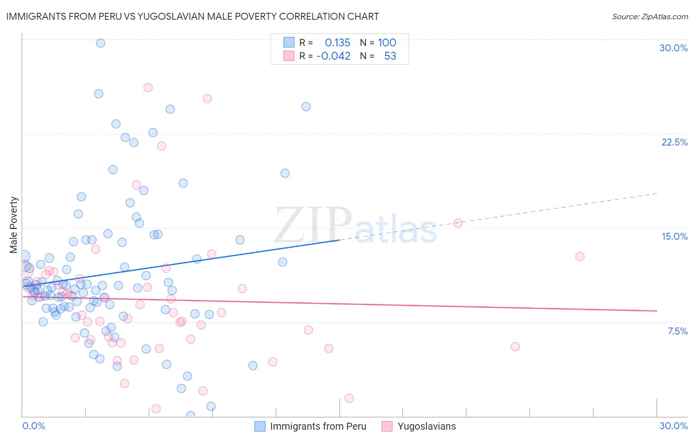 Immigrants from Peru vs Yugoslavian Male Poverty