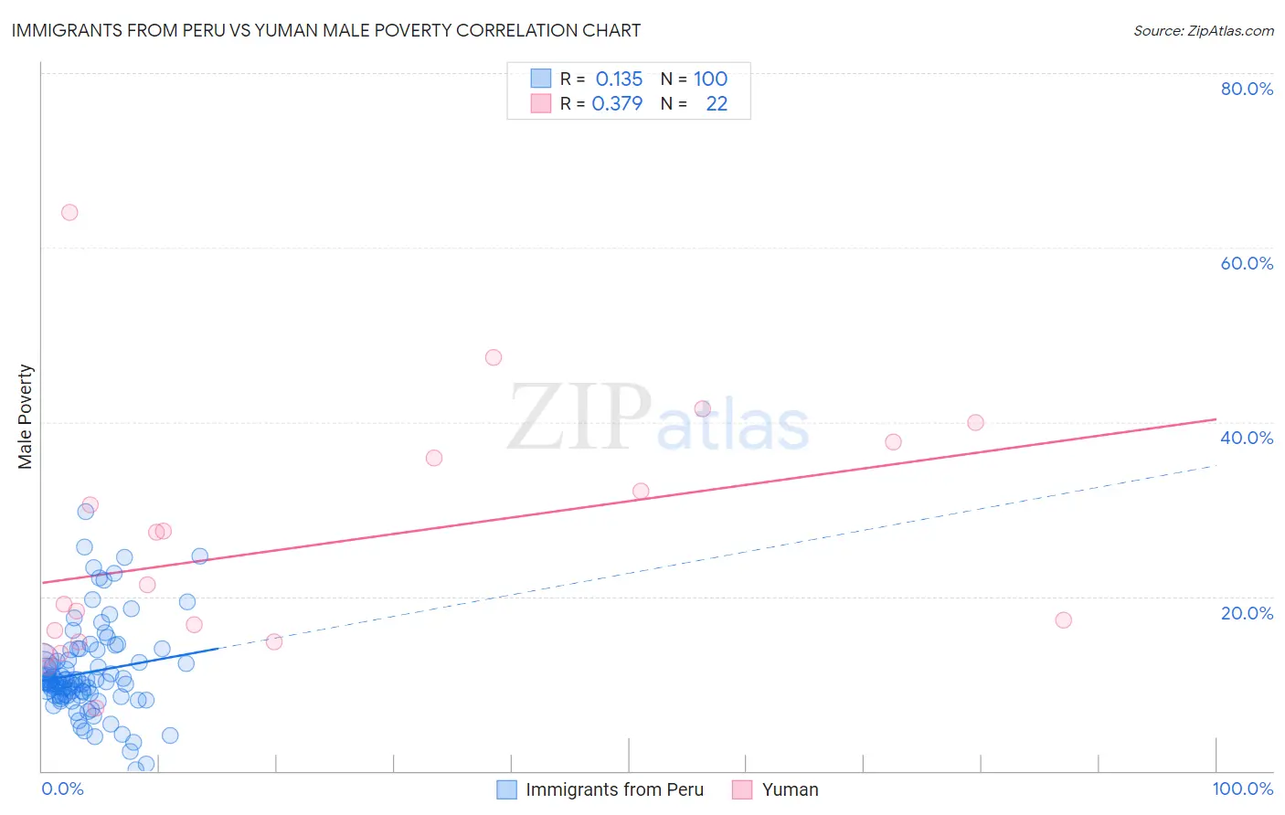 Immigrants from Peru vs Yuman Male Poverty