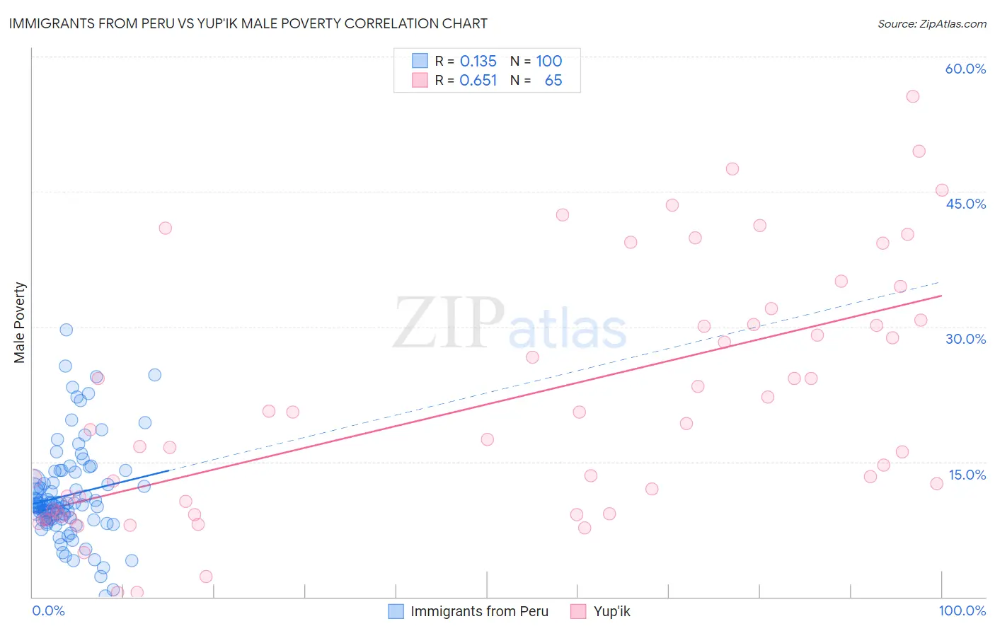 Immigrants from Peru vs Yup'ik Male Poverty