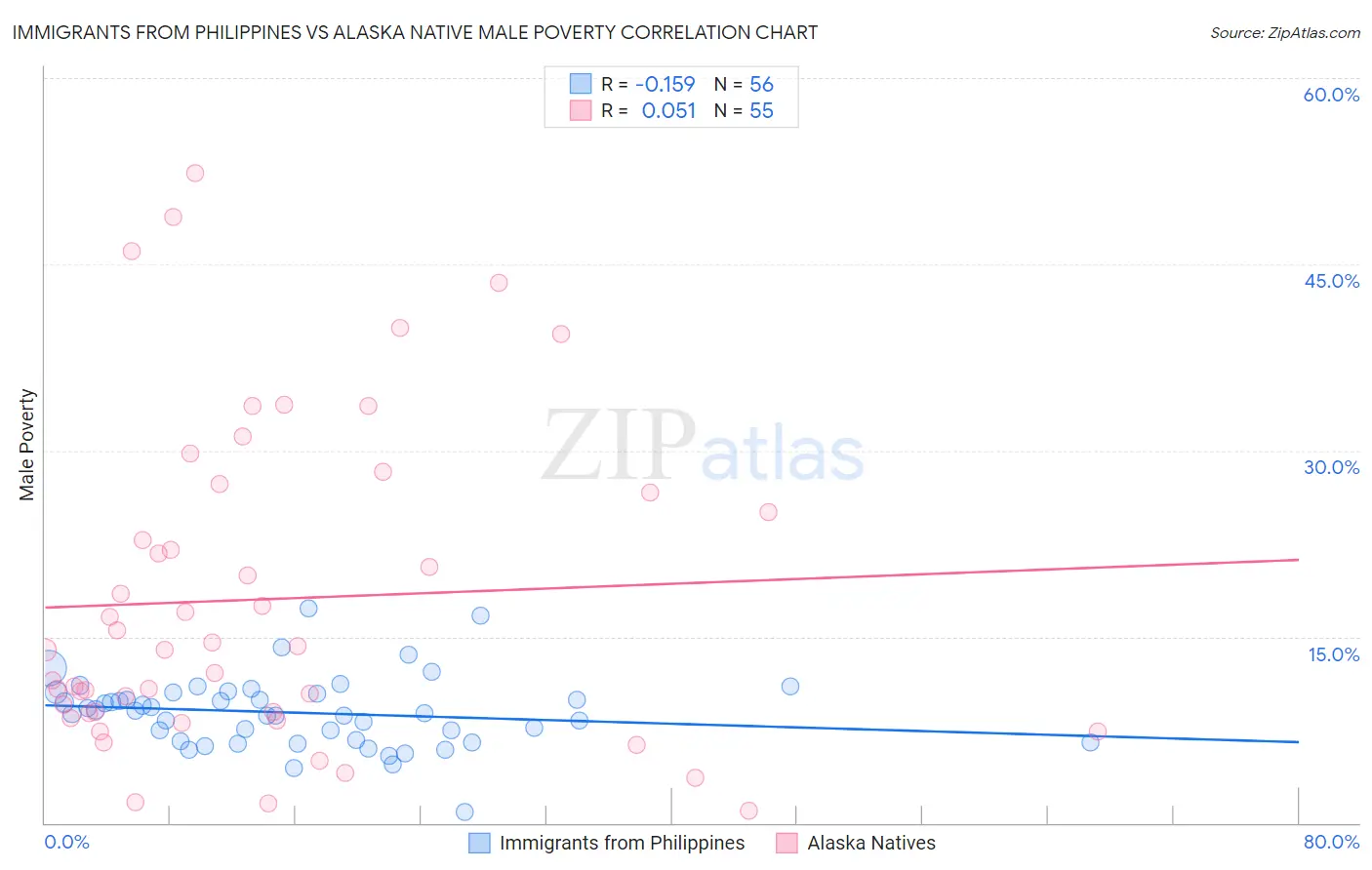 Immigrants from Philippines vs Alaska Native Male Poverty