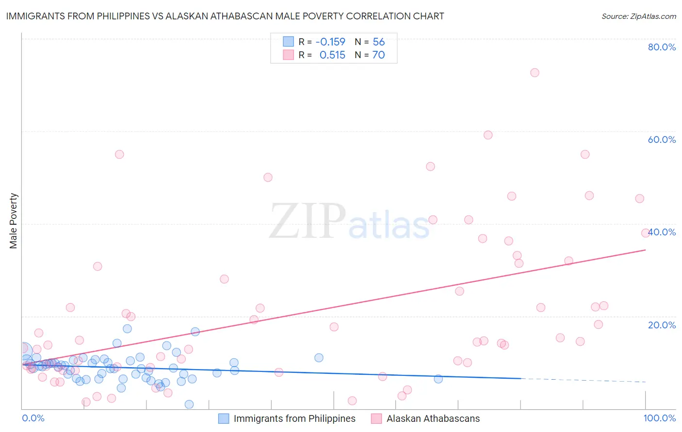 Immigrants from Philippines vs Alaskan Athabascan Male Poverty