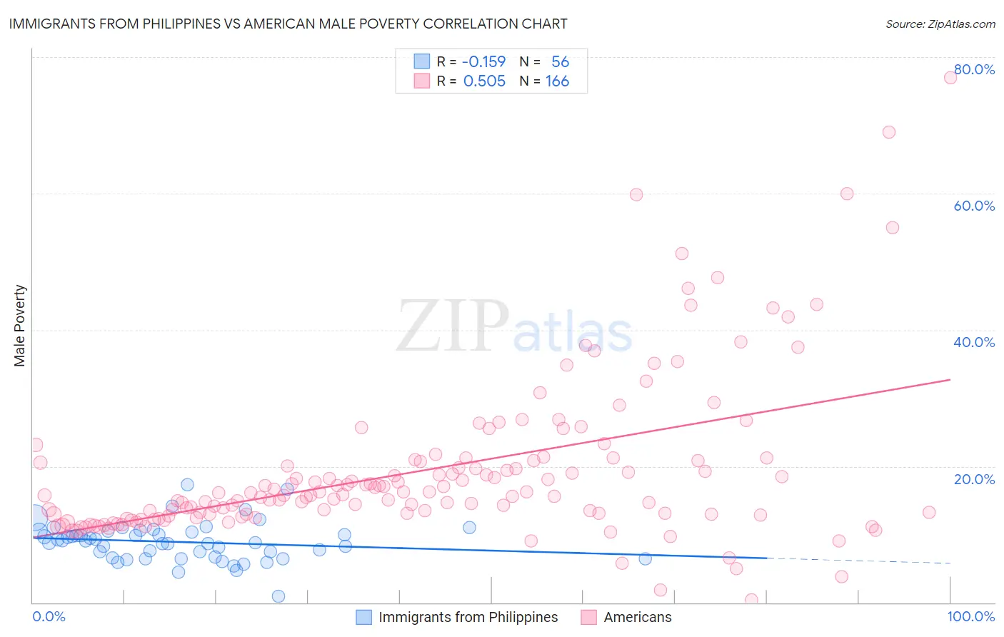 Immigrants from Philippines vs American Male Poverty