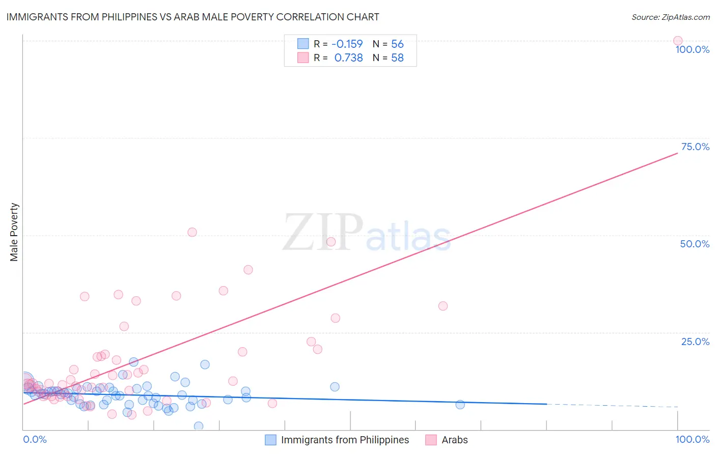 Immigrants from Philippines vs Arab Male Poverty