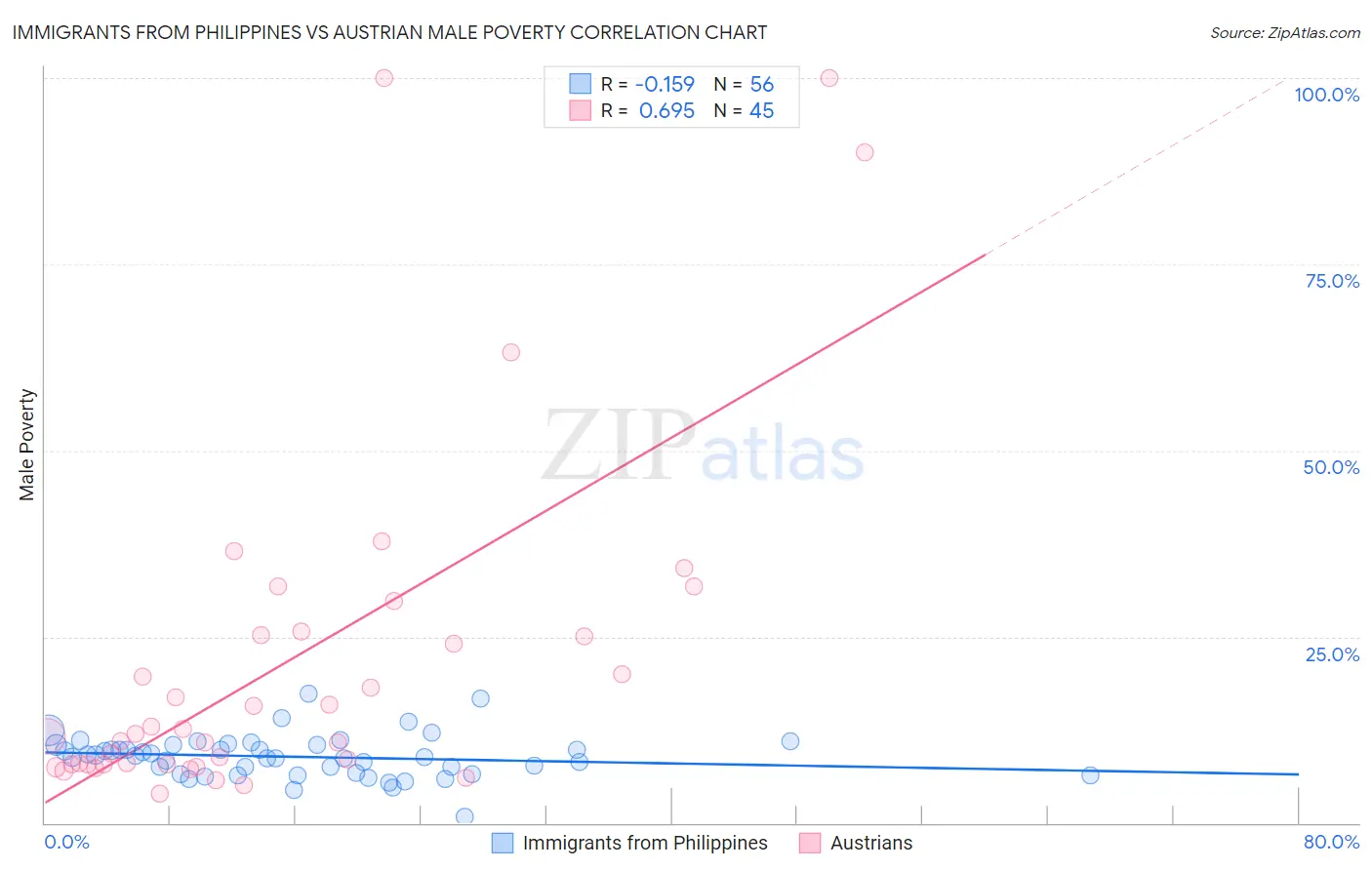 Immigrants from Philippines vs Austrian Male Poverty