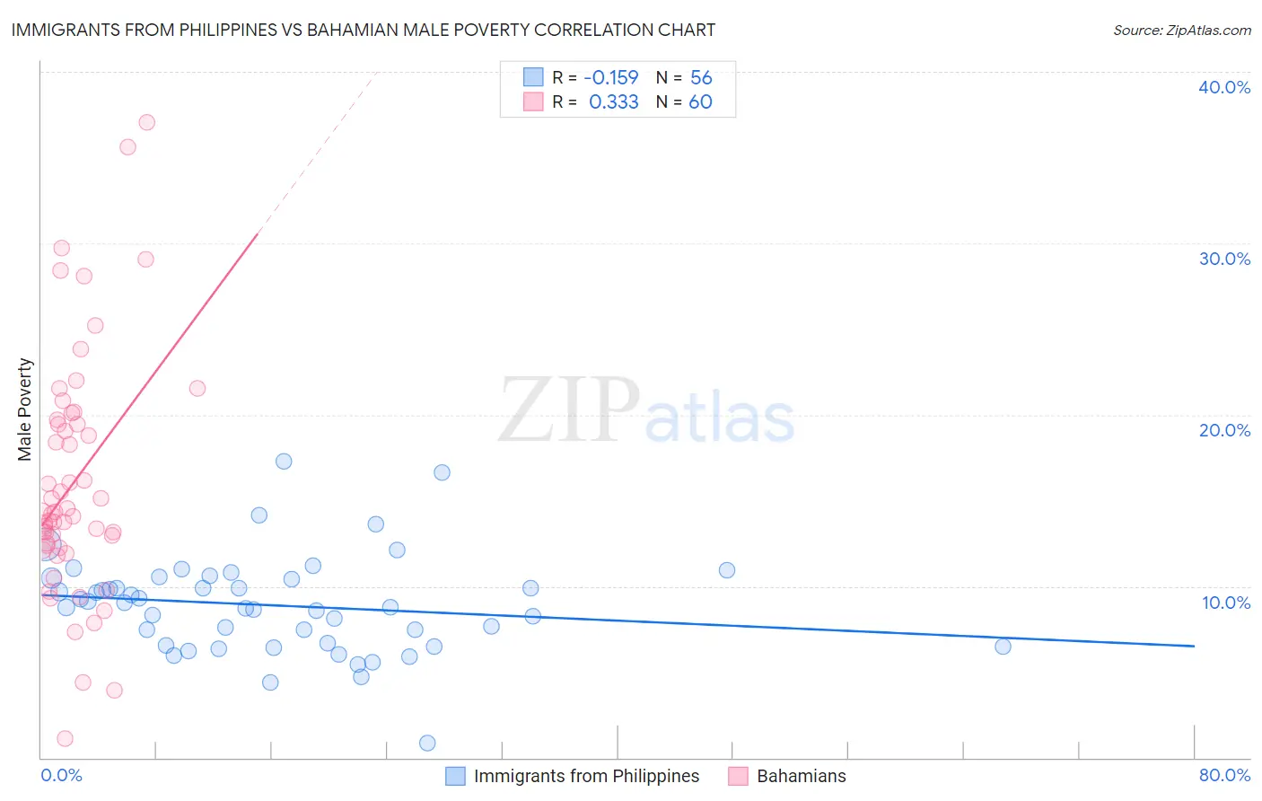 Immigrants from Philippines vs Bahamian Male Poverty