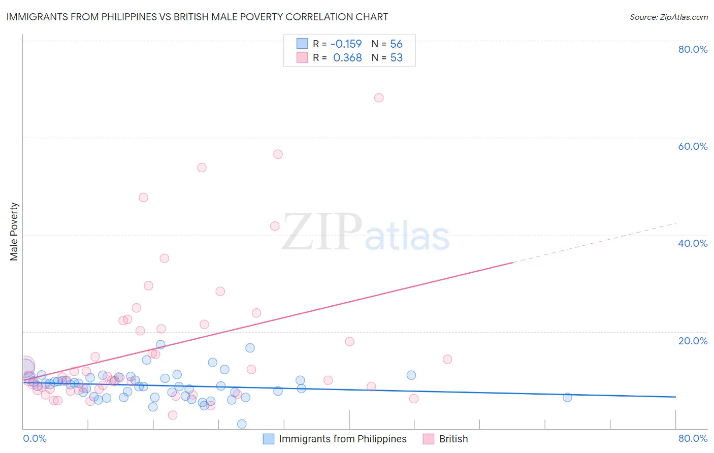 Immigrants from Philippines vs British Male Poverty