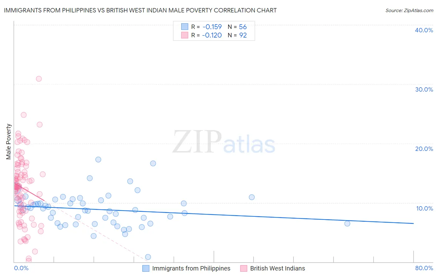 Immigrants from Philippines vs British West Indian Male Poverty