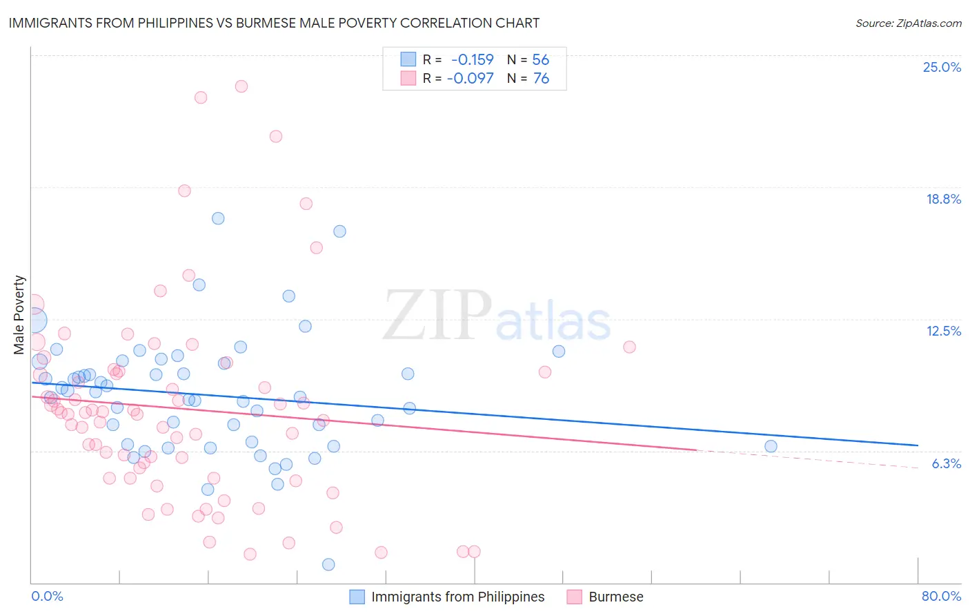 Immigrants from Philippines vs Burmese Male Poverty