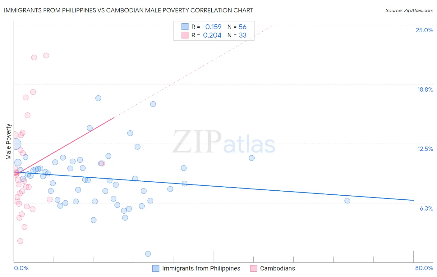 Immigrants from Philippines vs Cambodian Male Poverty