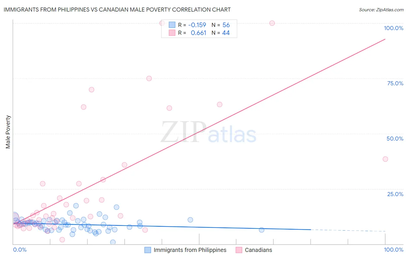 Immigrants from Philippines vs Canadian Male Poverty