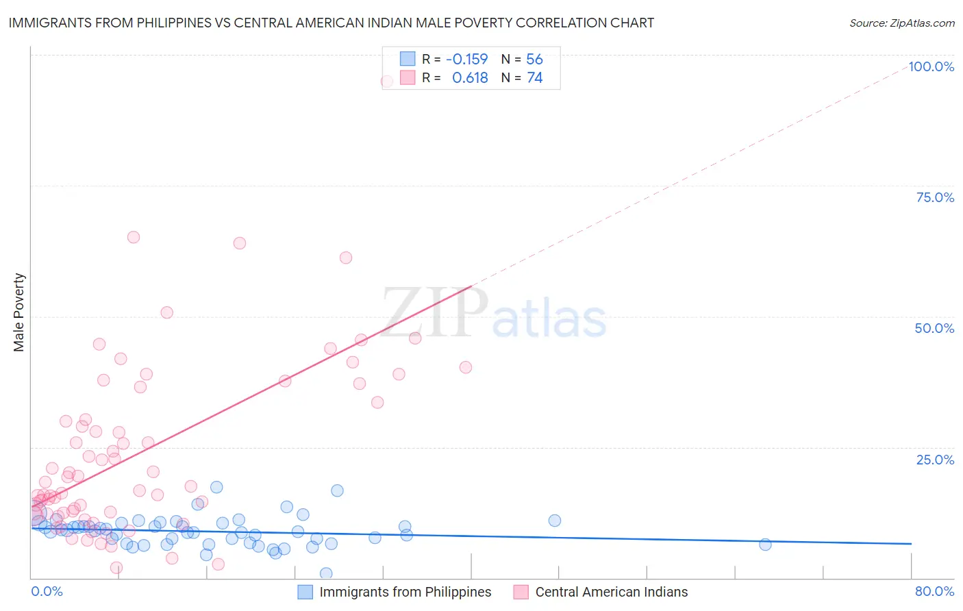 Immigrants from Philippines vs Central American Indian Male Poverty