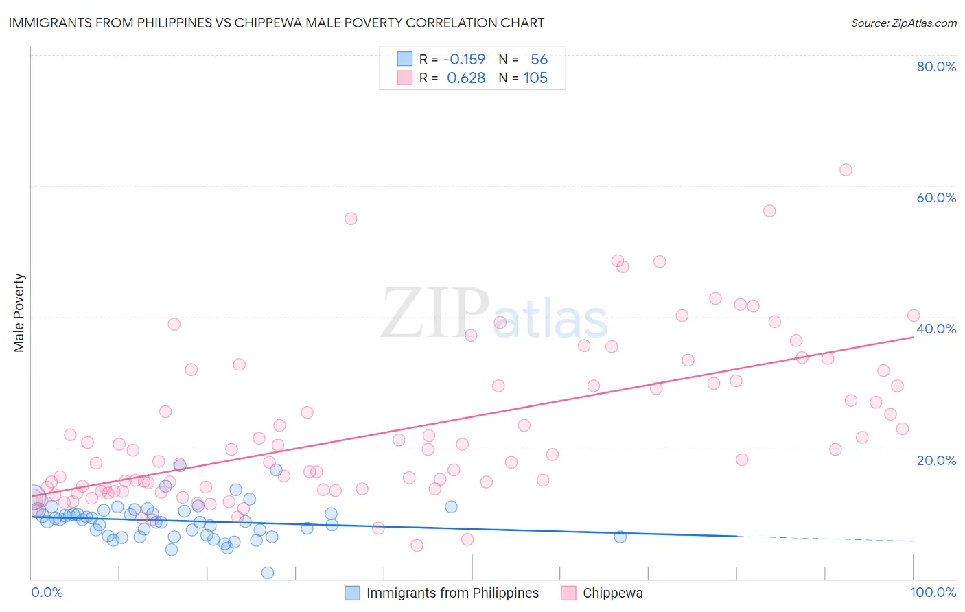 Immigrants from Philippines vs Chippewa Male Poverty