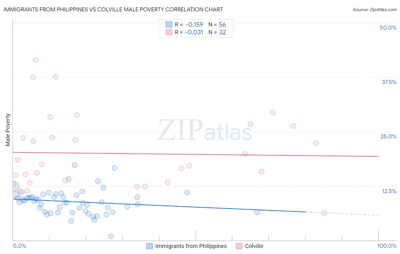 Immigrants from Philippines vs Colville Male Poverty