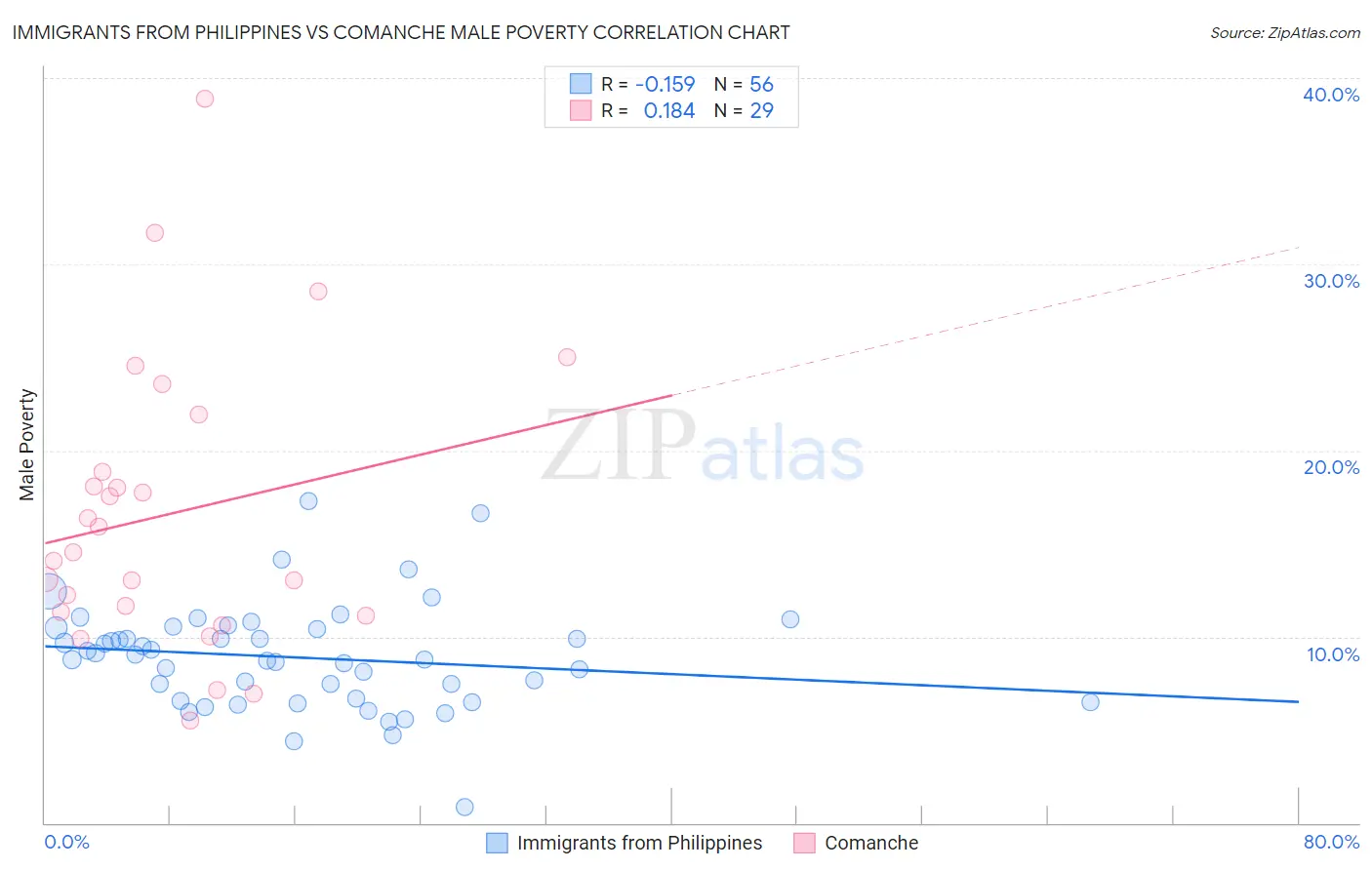 Immigrants from Philippines vs Comanche Male Poverty