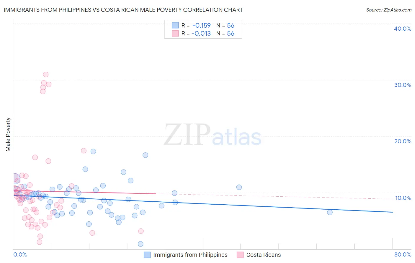 Immigrants from Philippines vs Costa Rican Male Poverty
