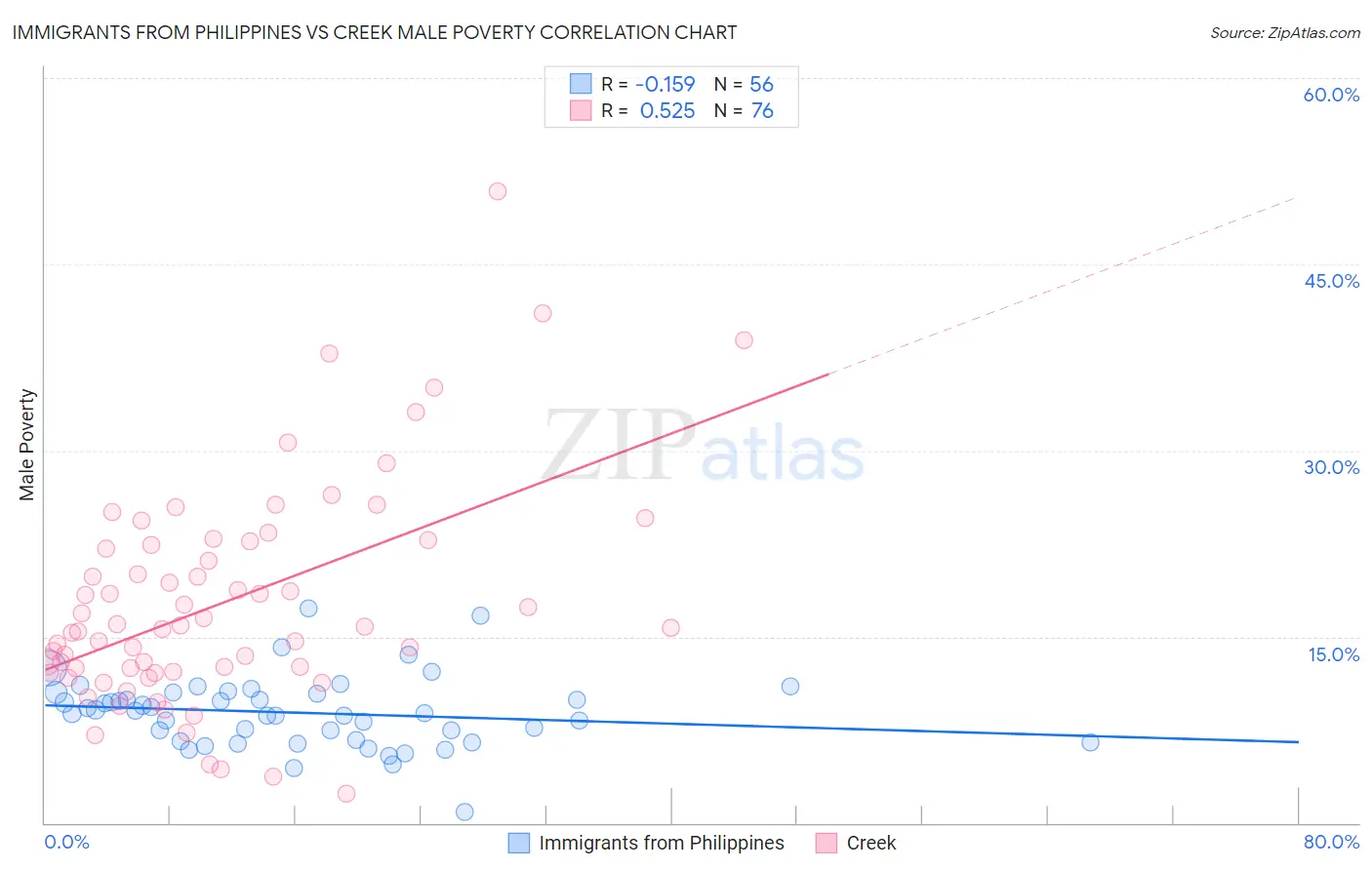 Immigrants from Philippines vs Creek Male Poverty