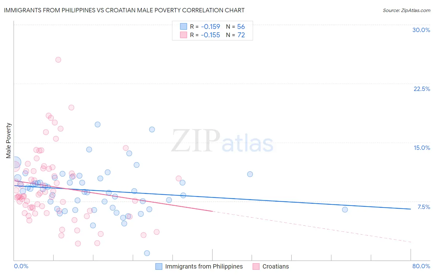 Immigrants from Philippines vs Croatian Male Poverty