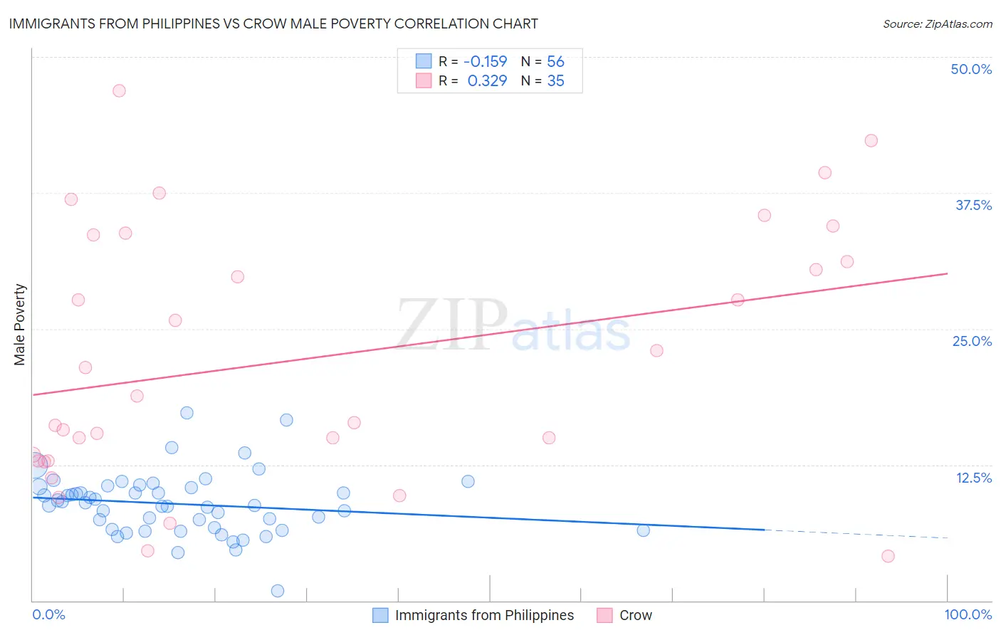 Immigrants from Philippines vs Crow Male Poverty