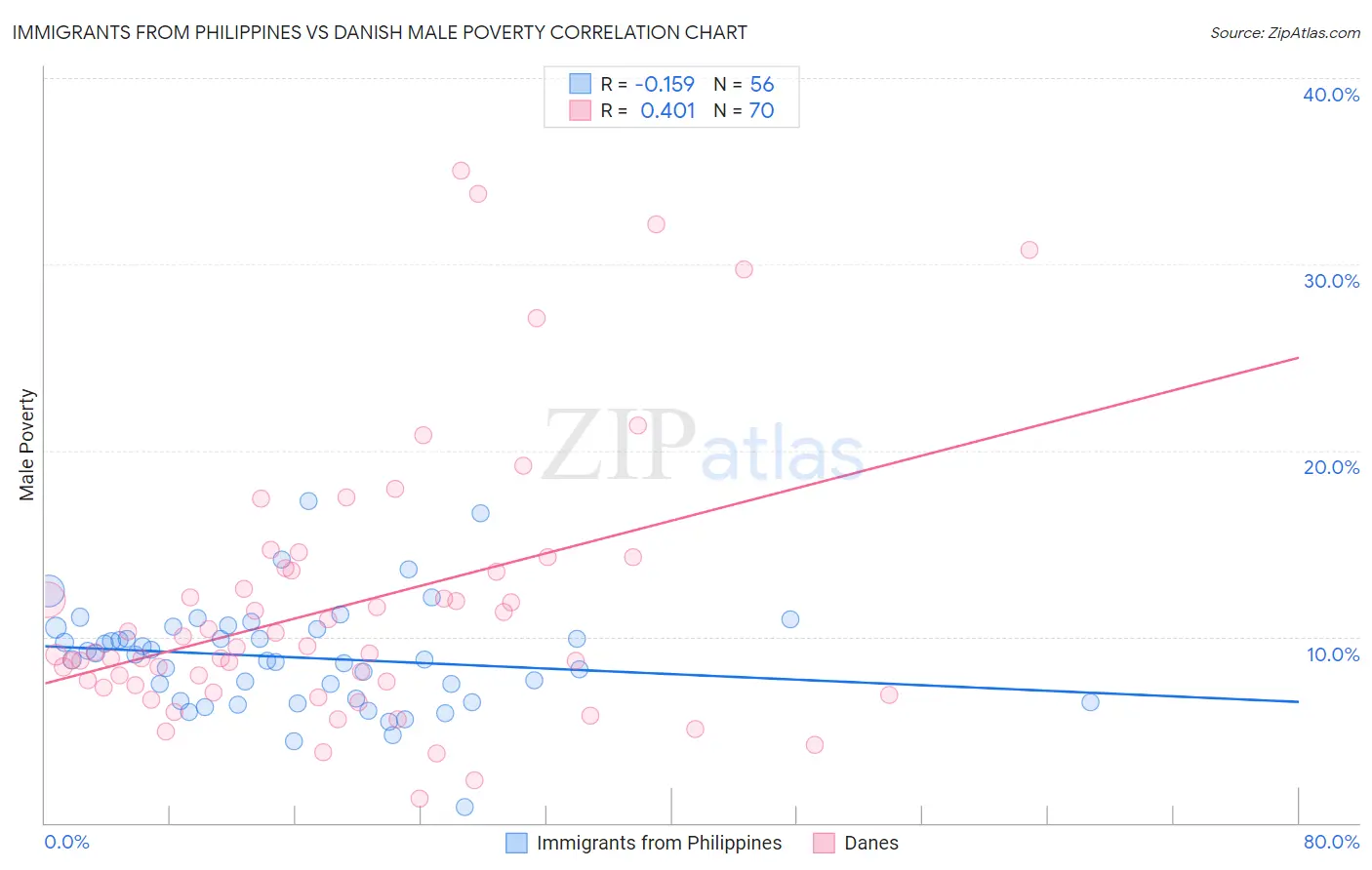Immigrants from Philippines vs Danish Male Poverty