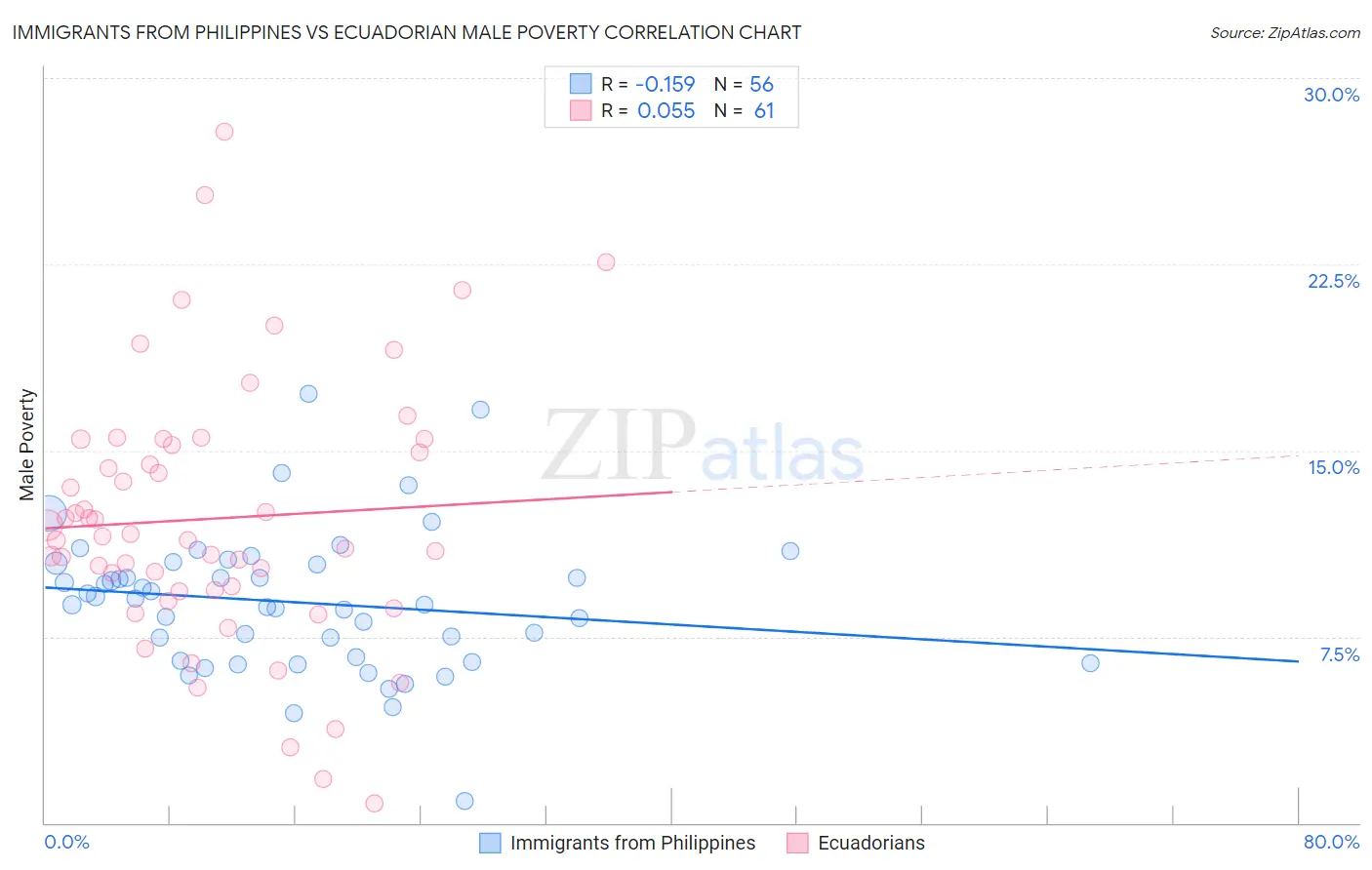 Immigrants from Philippines vs Ecuadorian Male Poverty