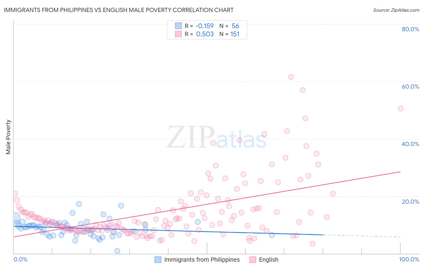 Immigrants from Philippines vs English Male Poverty