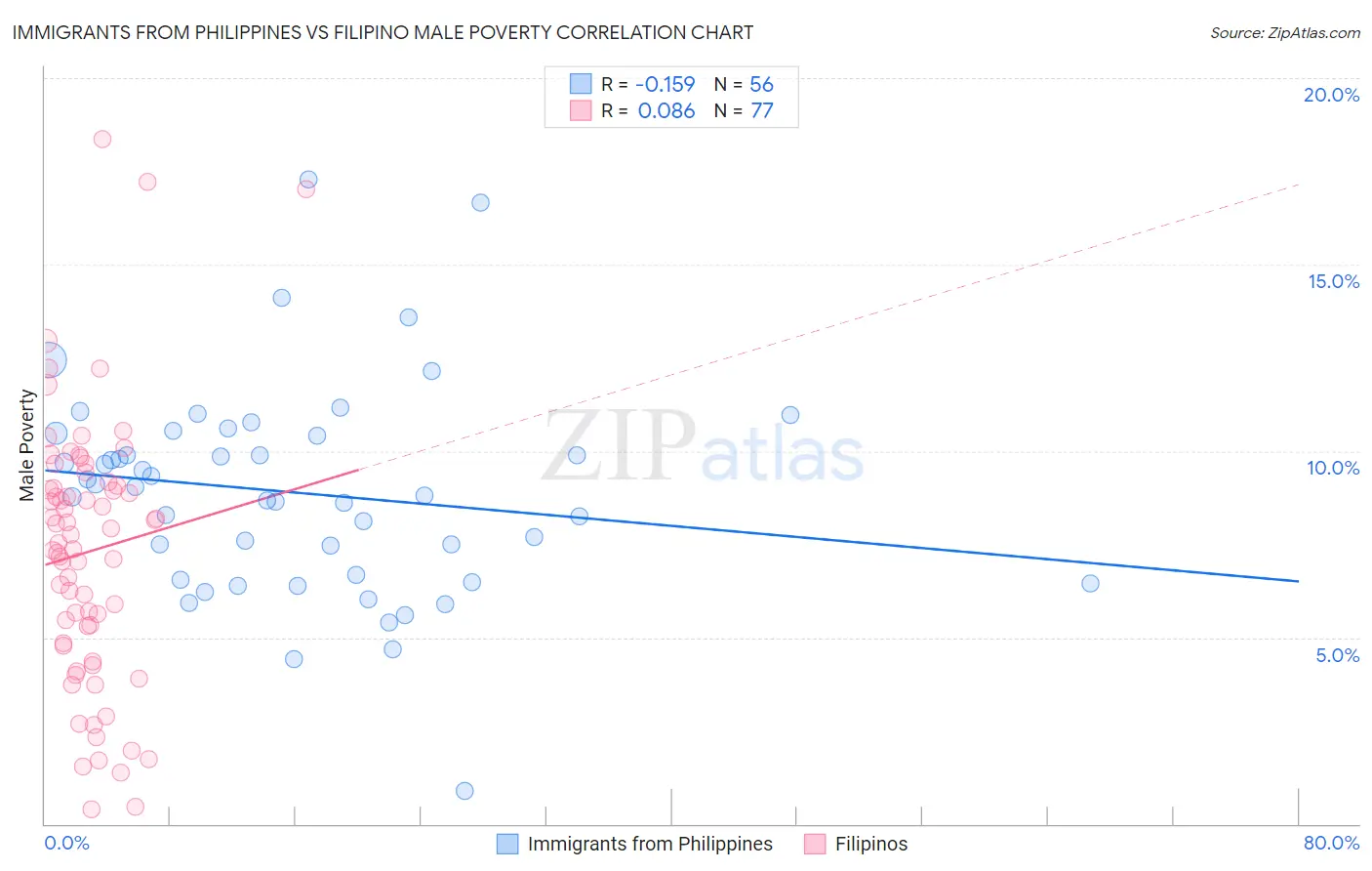 Immigrants from Philippines vs Filipino Male Poverty