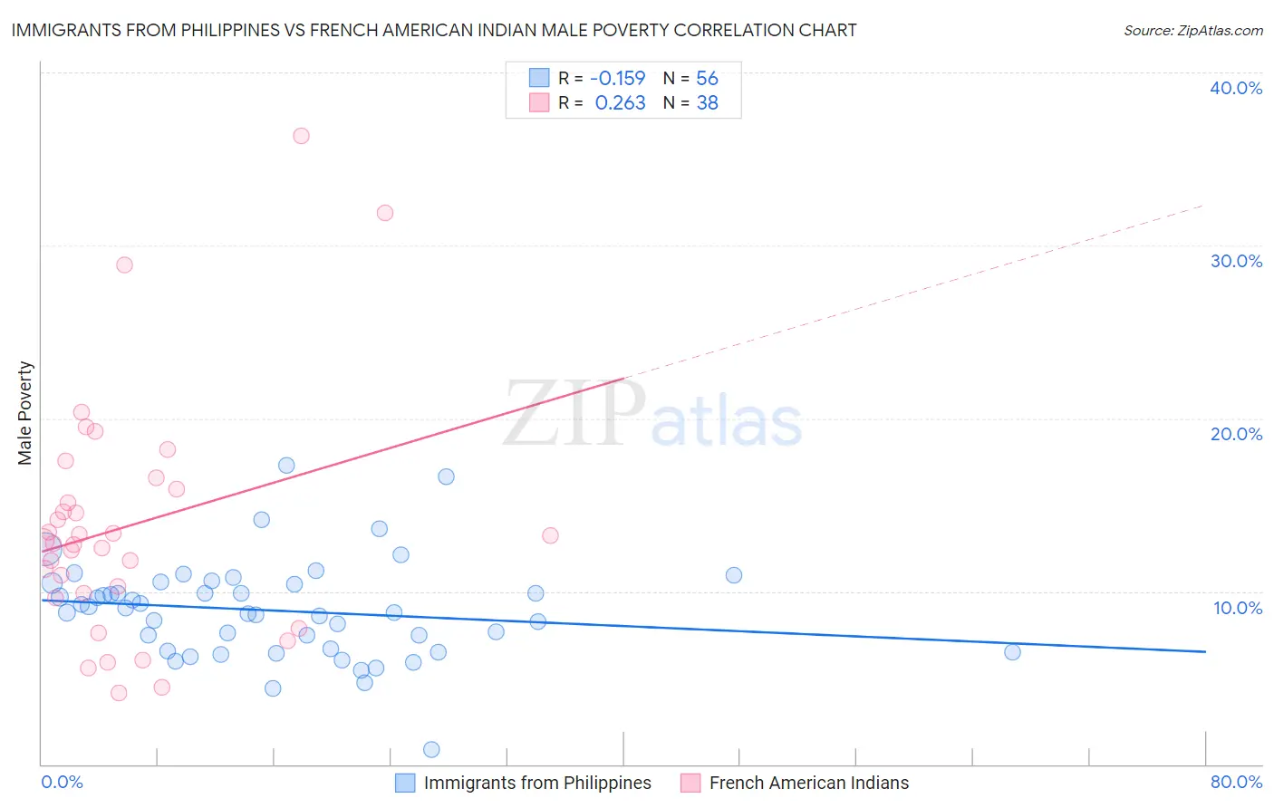 Immigrants from Philippines vs French American Indian Male Poverty