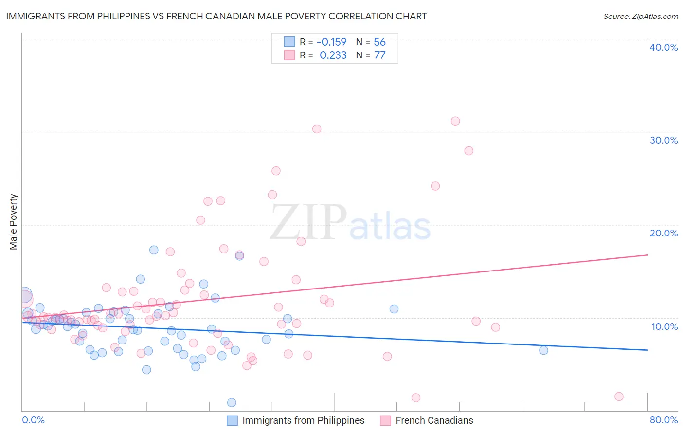 Immigrants from Philippines vs French Canadian Male Poverty