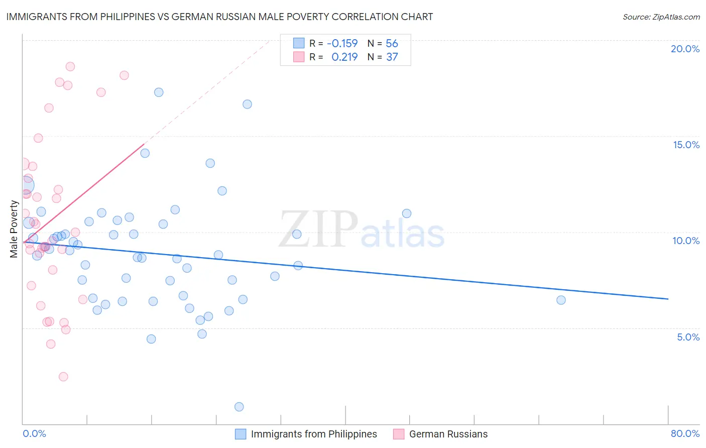 Immigrants from Philippines vs German Russian Male Poverty