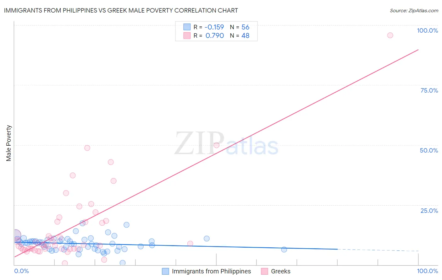 Immigrants from Philippines vs Greek Male Poverty