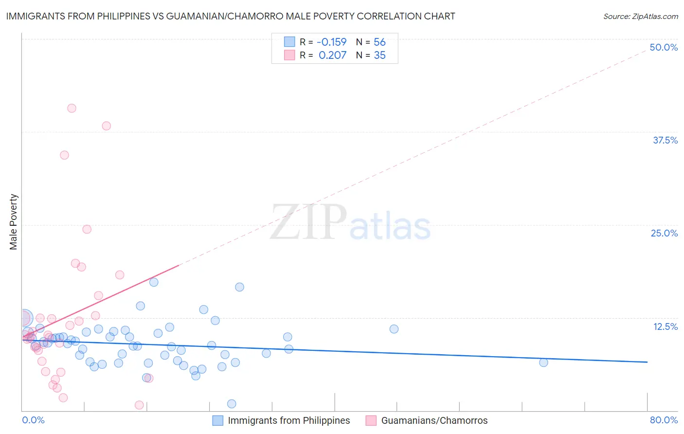 Immigrants from Philippines vs Guamanian/Chamorro Male Poverty