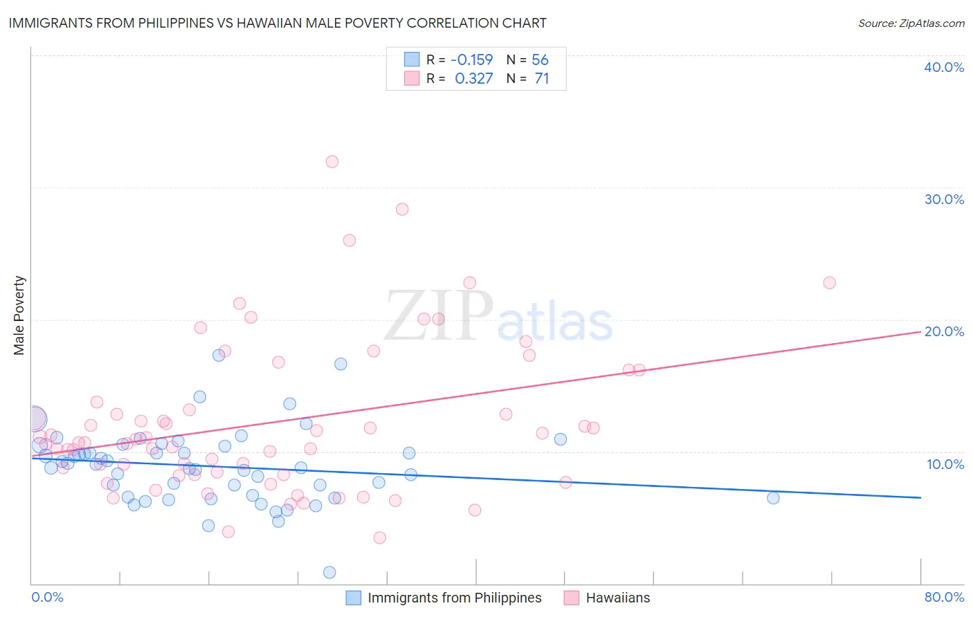 Immigrants from Philippines vs Hawaiian Male Poverty