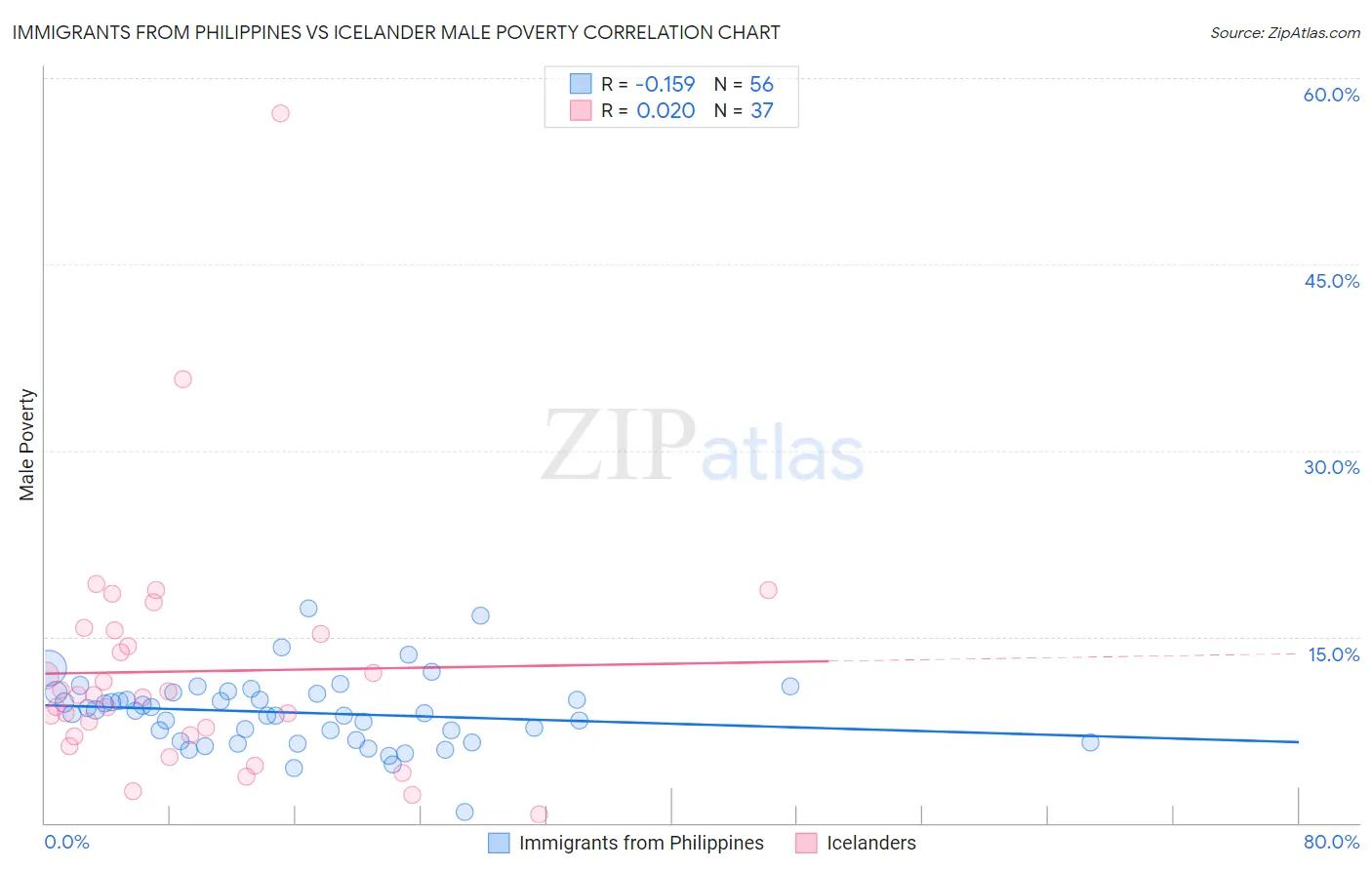 Immigrants from Philippines vs Icelander Male Poverty