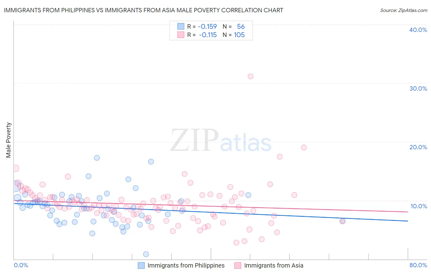 Immigrants from Philippines vs Immigrants from Asia Male Poverty