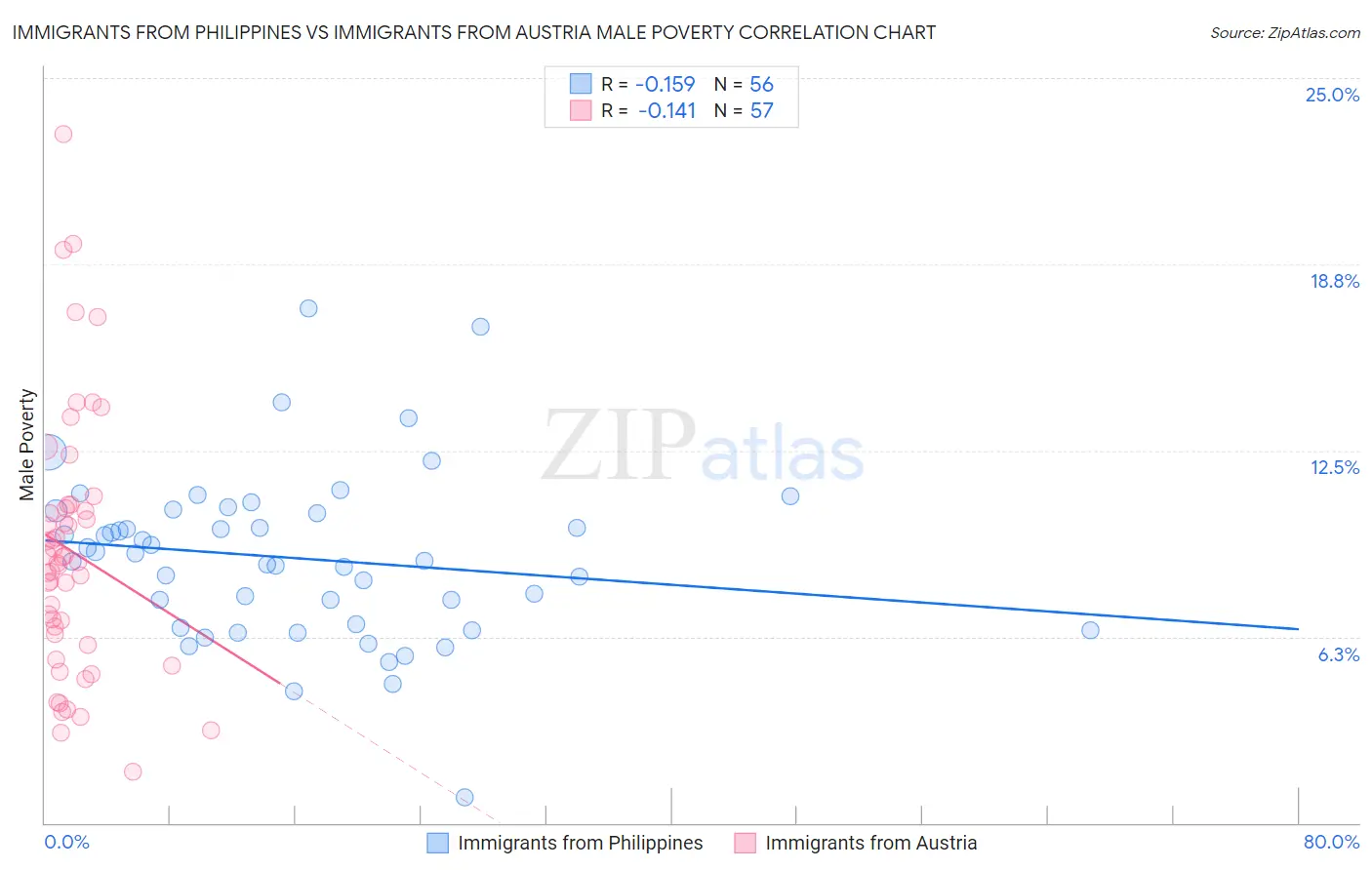 Immigrants from Philippines vs Immigrants from Austria Male Poverty