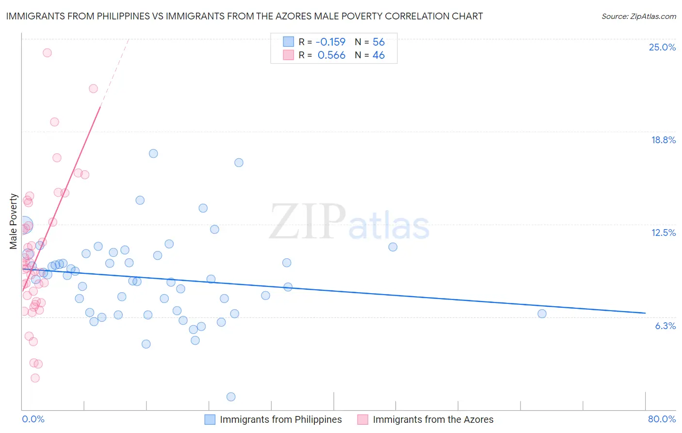 Immigrants from Philippines vs Immigrants from the Azores Male Poverty