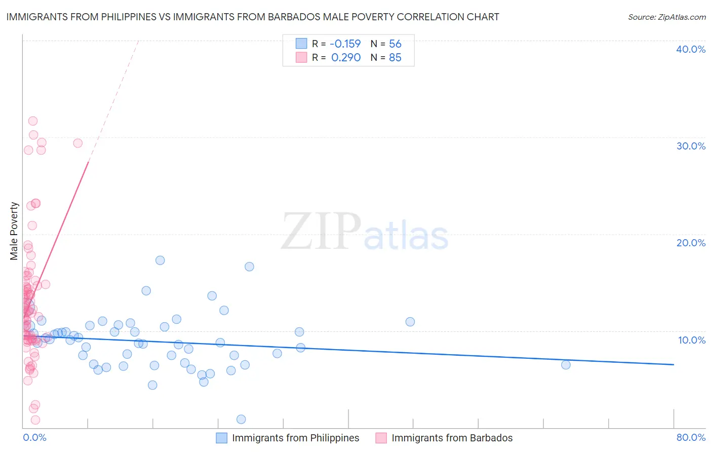 Immigrants from Philippines vs Immigrants from Barbados Male Poverty