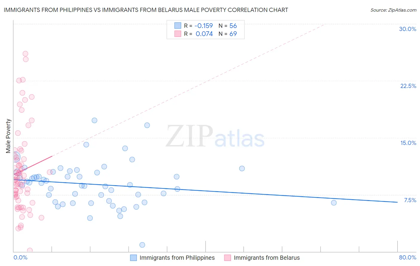 Immigrants from Philippines vs Immigrants from Belarus Male Poverty