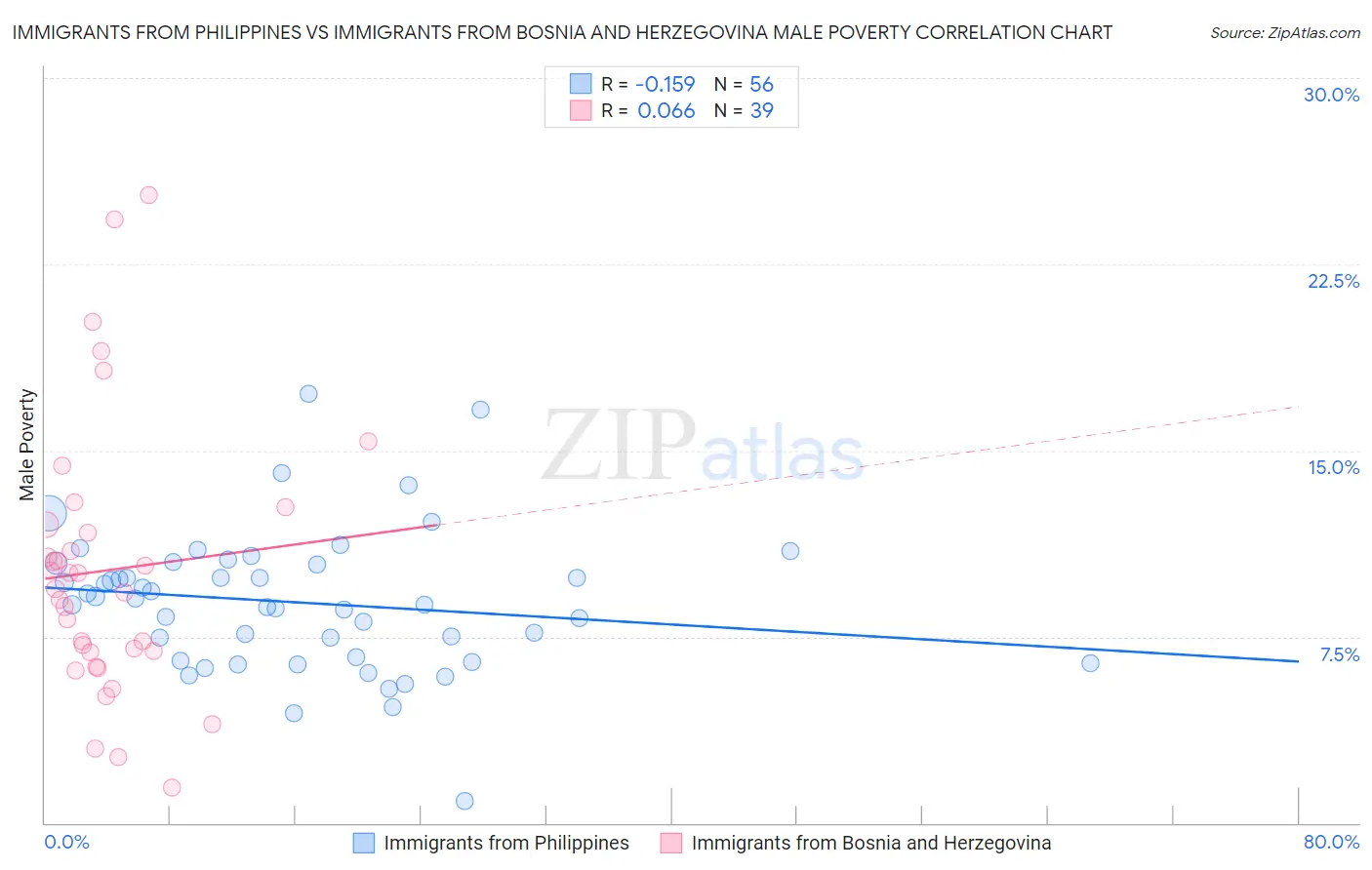 Immigrants from Philippines vs Immigrants from Bosnia and Herzegovina Male Poverty