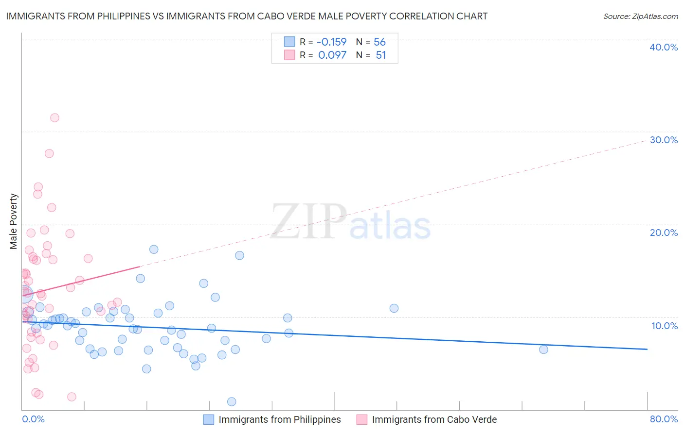 Immigrants from Philippines vs Immigrants from Cabo Verde Male Poverty