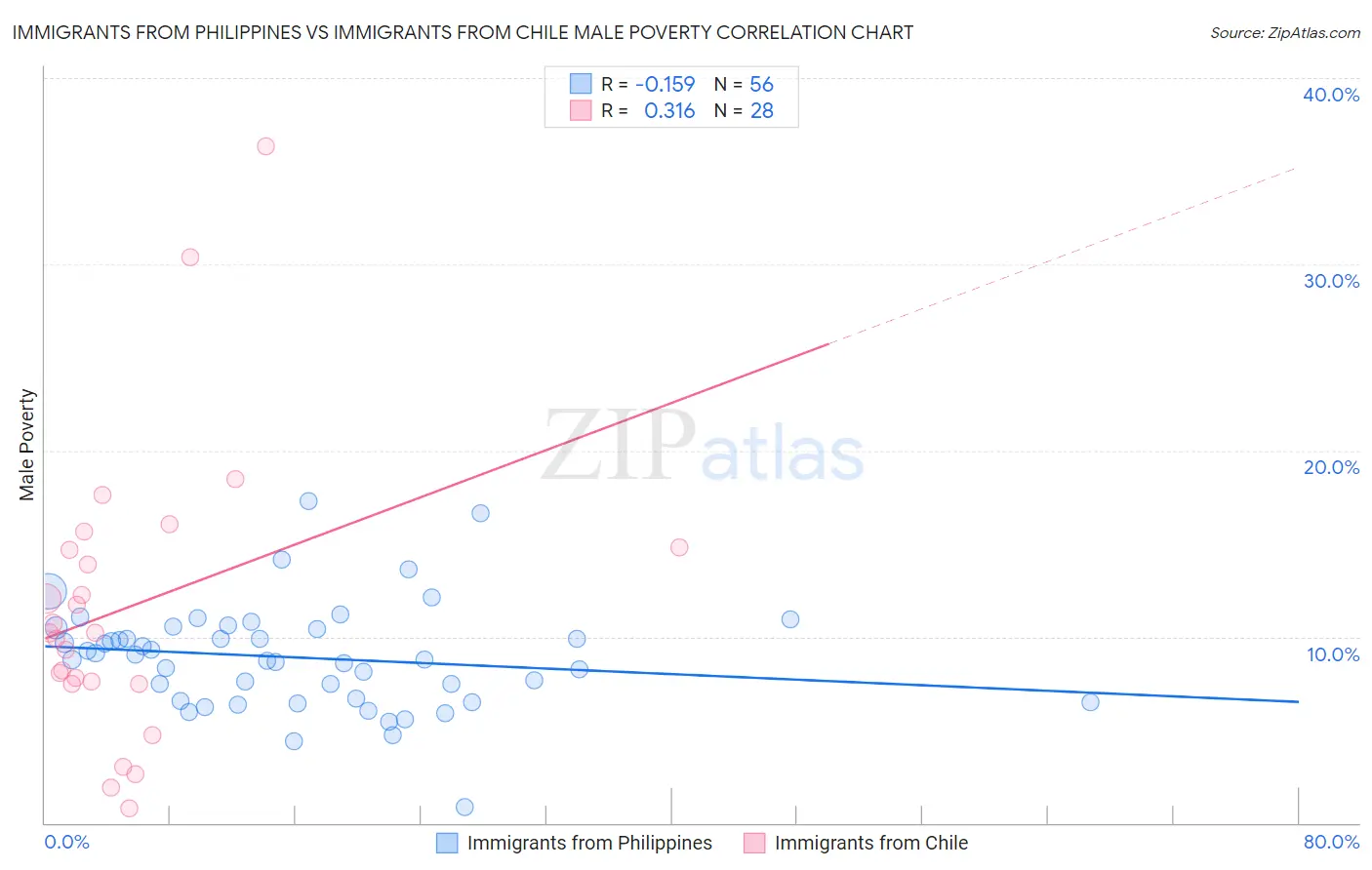 Immigrants from Philippines vs Immigrants from Chile Male Poverty