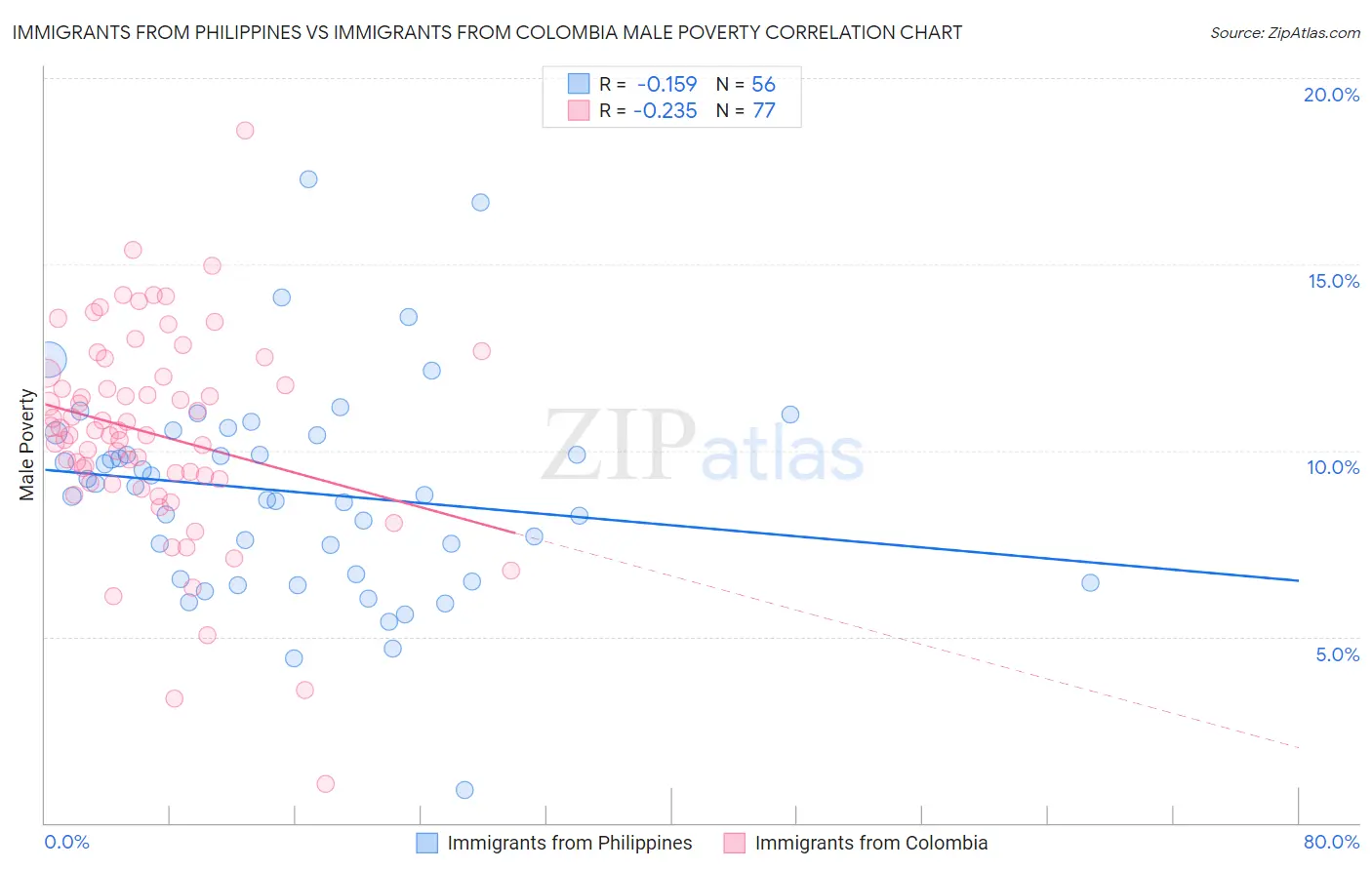 Immigrants from Philippines vs Immigrants from Colombia Male Poverty